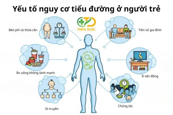 yeu-to-nguy-co-tieu-duong-o-nguoi-tre